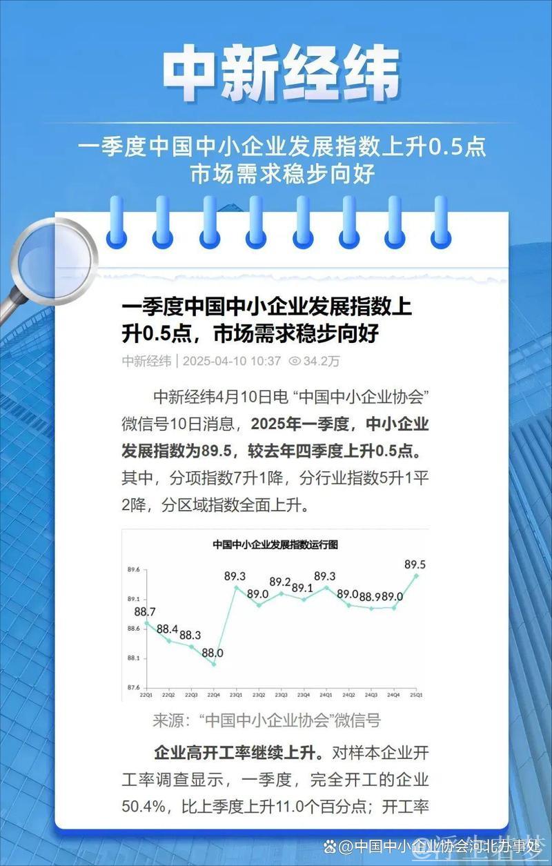 一季度中国中小企业发展指数创2020年以来新高 一季度中国中小企业发展指数创2020年以来新高